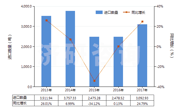 2013-2017年中國加強或與紡織材料合制硫化橡膠管(裝有附件、硬質橡膠除外)(HS40093200)進口量及增速統(tǒng)計